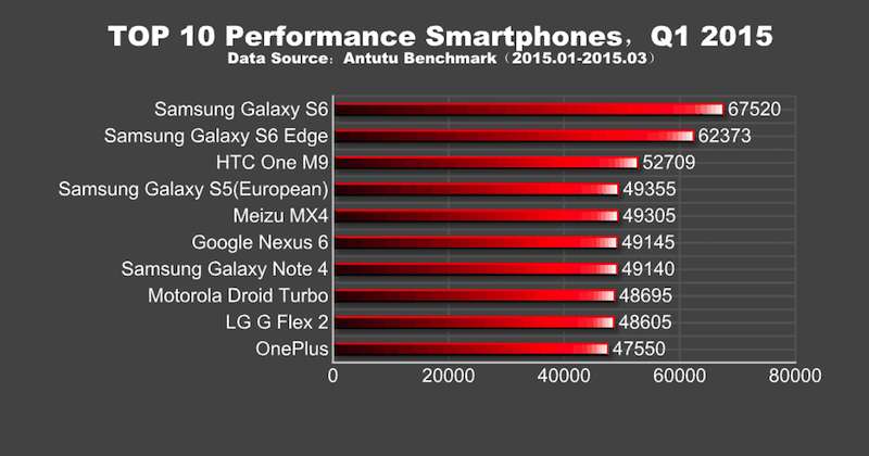 AnTuTu рассказали о самых-самых смартфонах, чипсетах, графических ускорителях