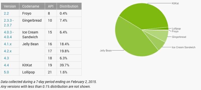 Android 5.0 Lollipop на 1,6% активных устройств