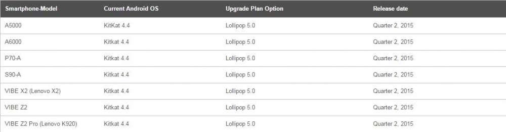 Lenovo рассказывают о сроках обновления до Lollipop