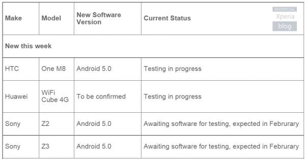Lollipop к нам приходит: обновления для Xperia Z2, Z3 и HTC One M7
