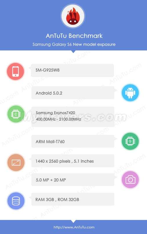 Samsung Galaxy S6 Edge ставит рекорды в бенчмарках