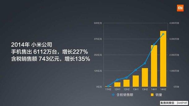 Xiaomi продали более 35 миллионов устройств за первый квартал 2015
