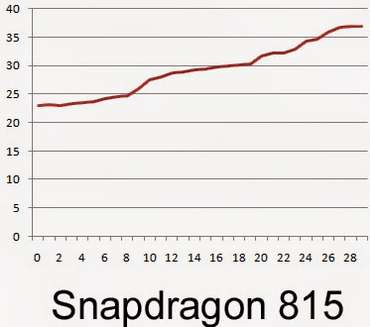 Сравниваем нагрев Snapdragon 801, 810 и 815.