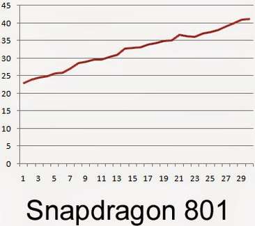 Сравниваем нагрев Snapdragon 801, 810 и 815.