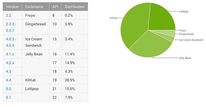Android Lollipop на 23,5% устройств