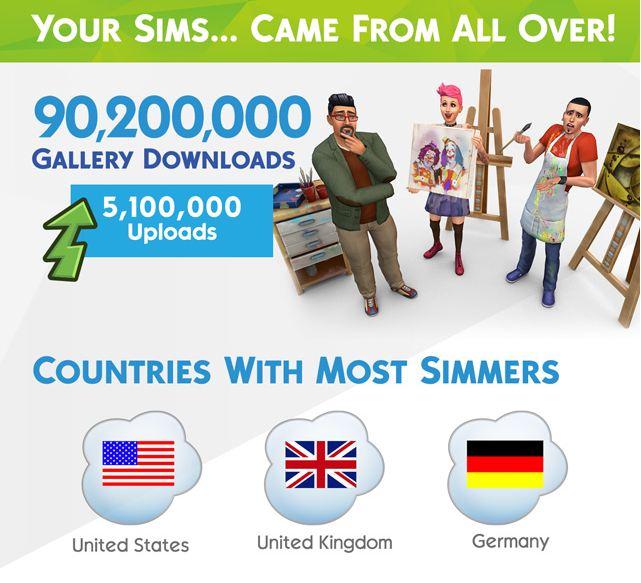 93 миллиона симсов создано в игре Sims 4 за первый год