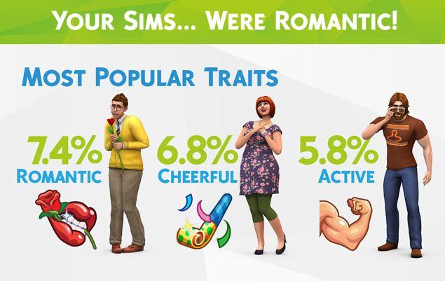 93 миллиона симсов создано в игре Sims 4 за первый год