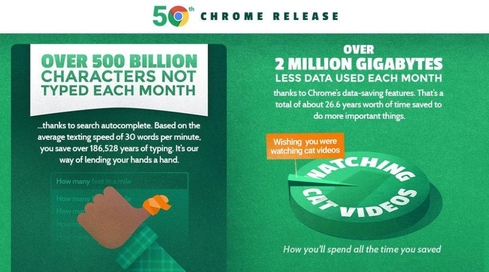 Количество активных пользователей мобильного Chrome шагнуло за миллиард