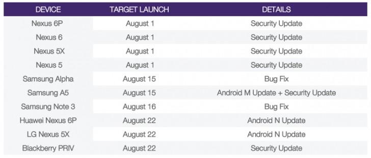 Android Nougat раздадут 22 августа
