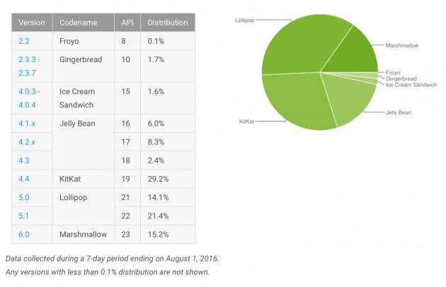 Google сообщает: доля Marshmallow выросла до 12,5%