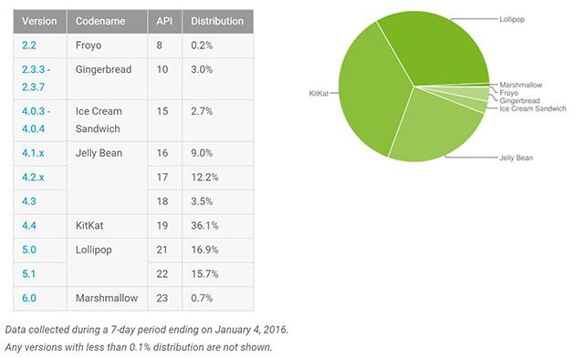 Android Marshmallow занимает уже 0,7%
