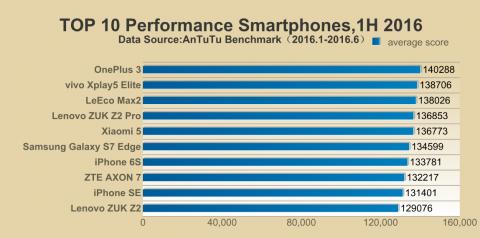 OnePlus 3 возглавил топ самых быстрых смартфонов