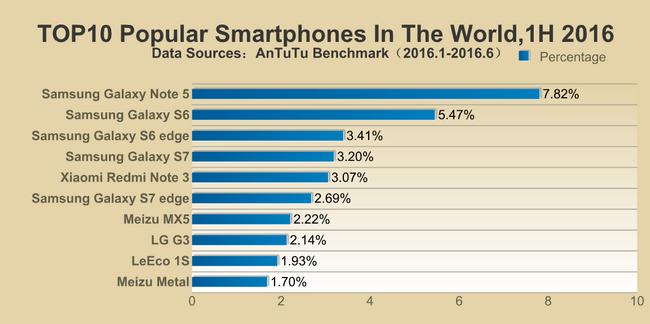 Samsung Galaxy Note 5 и Xiaomi Redmi Note 3 - чаще всего в AnTuTu