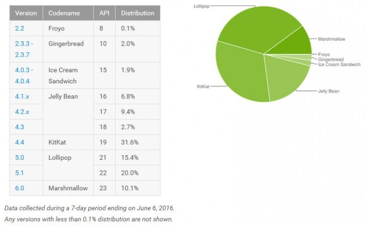 Android N уж показали, Marshmallow только 10%