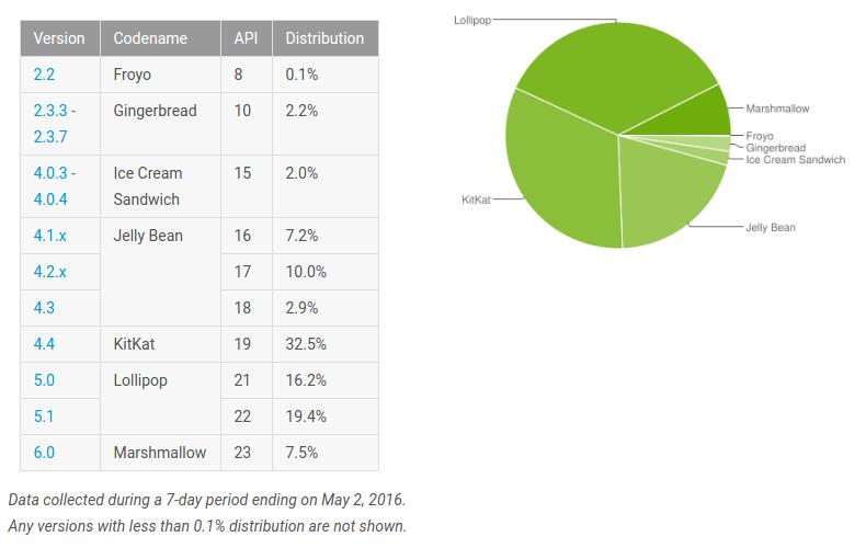 Android Marshmallow лишь на 7,5% устройств