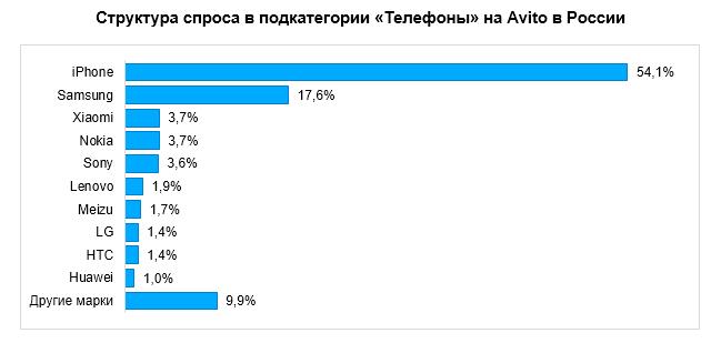 Самые популярные смартфоны России на Авито