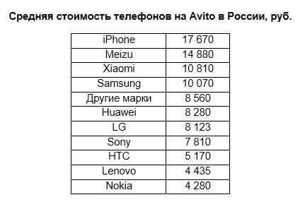 Самые популярные смартфоны России на Авито