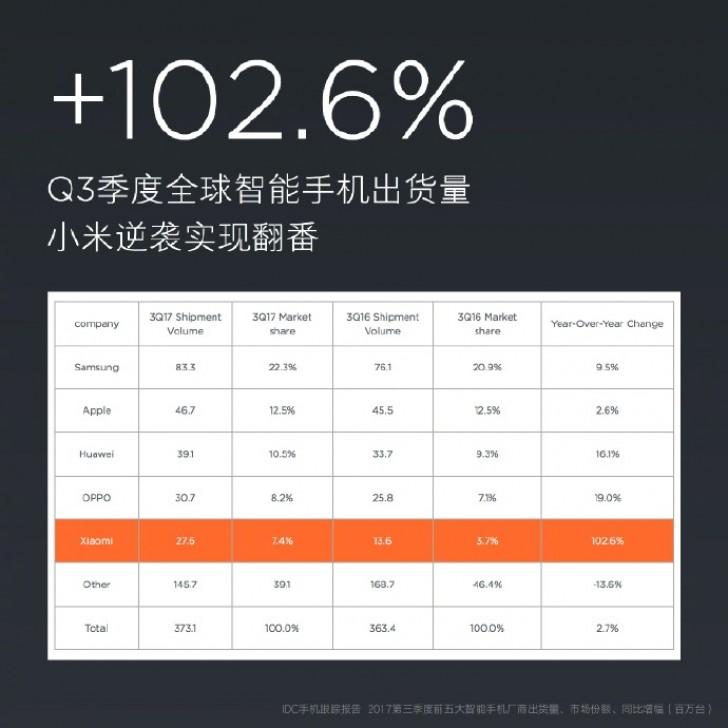 27,6 миллионов смартфонов Xiaomi продано в 3 квартале