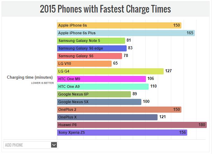 Выбираем самые быстрозаряжаемые смартфоны 2017 года