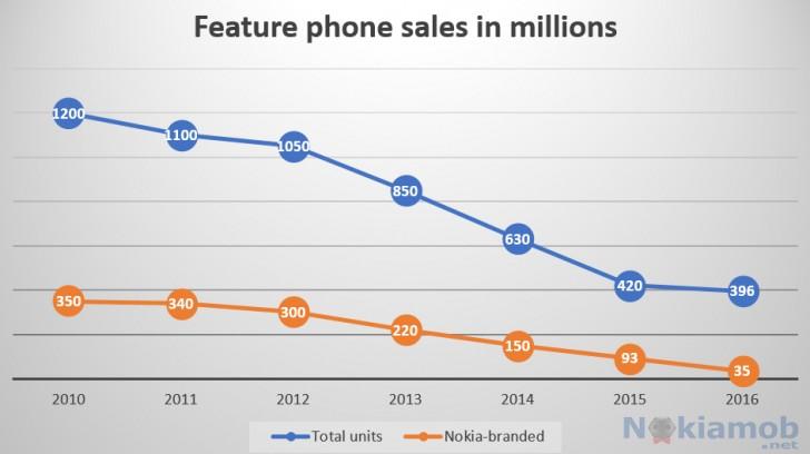 35 миллионов звонилок Nokia продано в 2016 году
