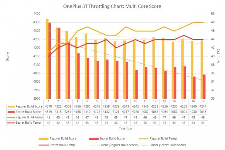 Читеры в бенчмарках: Meizu и OnePlus завышают показатели