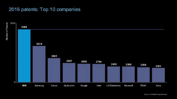 IBM и Samsung получили больше всех патентов в 2016, Apple далеко