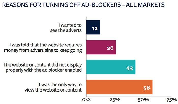 Блокировать рекламу стали меньше