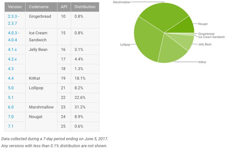 Статистика Google о распределении версий Android