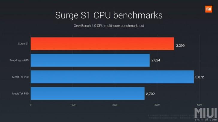 Xiaomi запустила собственный чипсет Surge S1