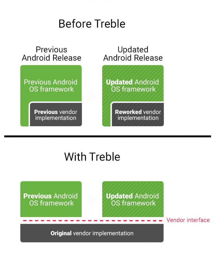 Прямые апдейты Android от Google для всех смартфонов: проект Treble