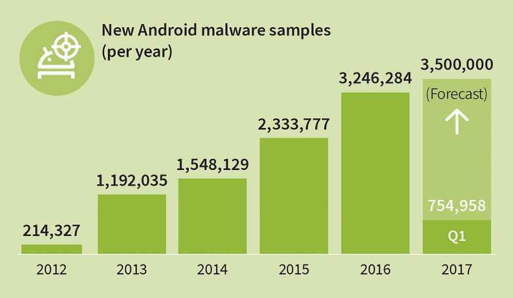Статистика по Android - 350 вредоносов в час