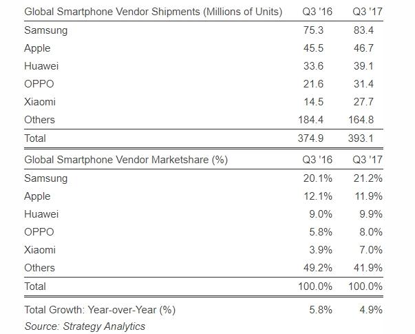 Samsung, Huawei и Xiaomi оказались самыми амбициозными по продажам в 3 квартале