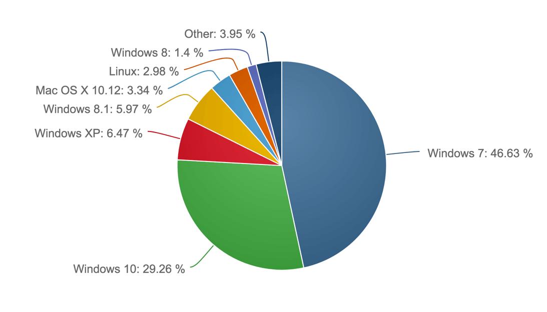 Статистика ОС: Windows, MacOS, Linux, версии и сервис-паки