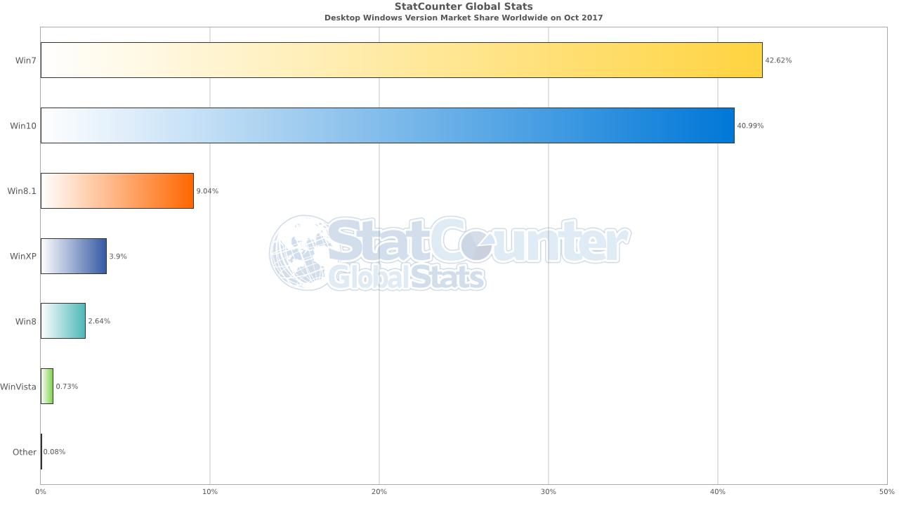 Статистика ОС: Windows, MacOS, Linux, версии и сервис-паки