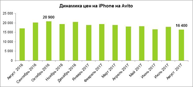 На Avito уже можно оставить предзаказ на iPhone 8