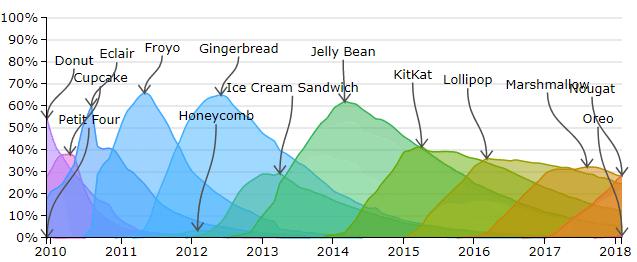 Jelly Bean был последним Android, который достиг 50% присутствия на устройствах