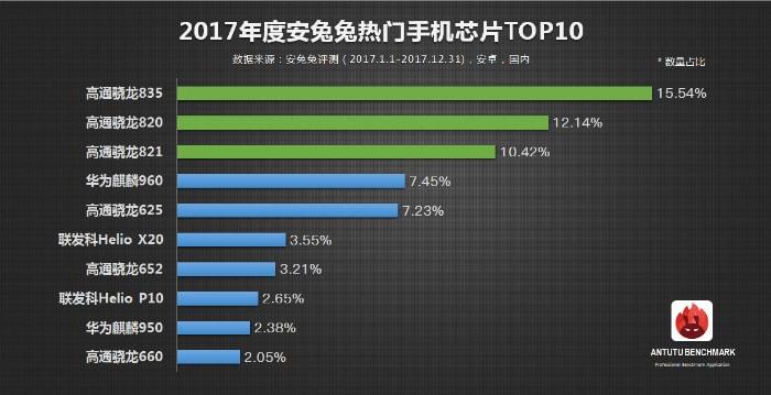 AnTuTu выдала рейтинг самых популярных мобильных процессоров 2017 года