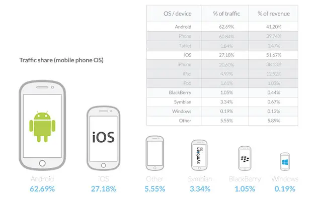 Apple по-прежнему лидирует по доходам от мобильной рекламы, несмотря на растущий трафик Android
