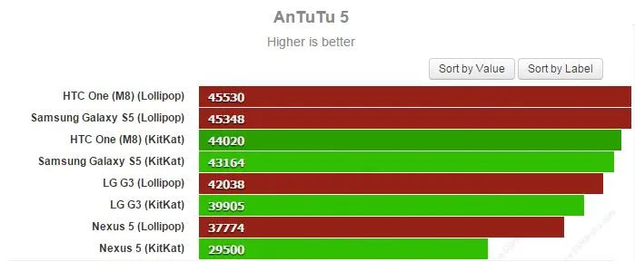 KitKat, Lollipop, HTC M8, Samsung Galaxy S5, Nexus 5, LG G3 в бенчмарках
