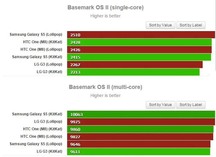 KitKat, Lollipop, HTC M8, Samsung Galaxy S5, Nexus 5, LG G3 в бенчмарках
