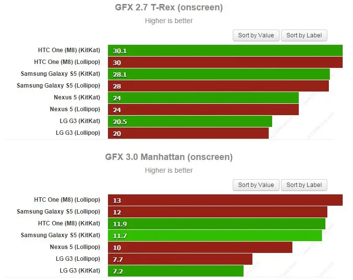 KitKat, Lollipop, HTC M8, Samsung Galaxy S5, Nexus 5, LG G3 в бенчмарках