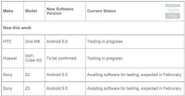 Lollipop к нам приходит: обновления для Xperia Z2, Z3 и HTC One M7