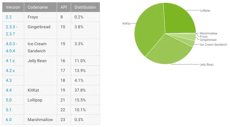 Сколько сегодня в мире Android Marshmallow