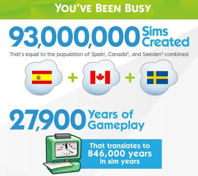 93 миллиона симсов создано в игре Sims 4 за первый год