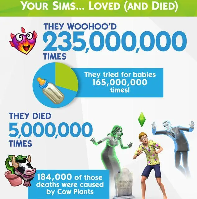 93 миллиона симсов создано в игре Sims 4 за первый год