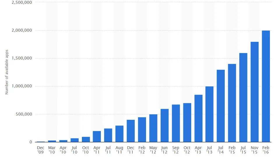 11,1 миллиардов загрузок из Google Play в первом квартале 2016