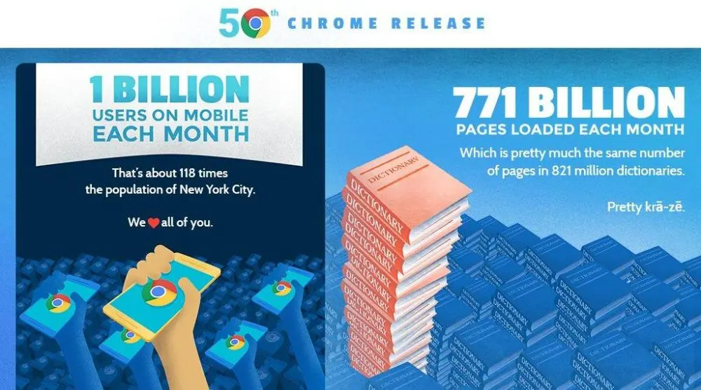 Количество активных пользователей мобильного Chrome шагнуло за миллиард