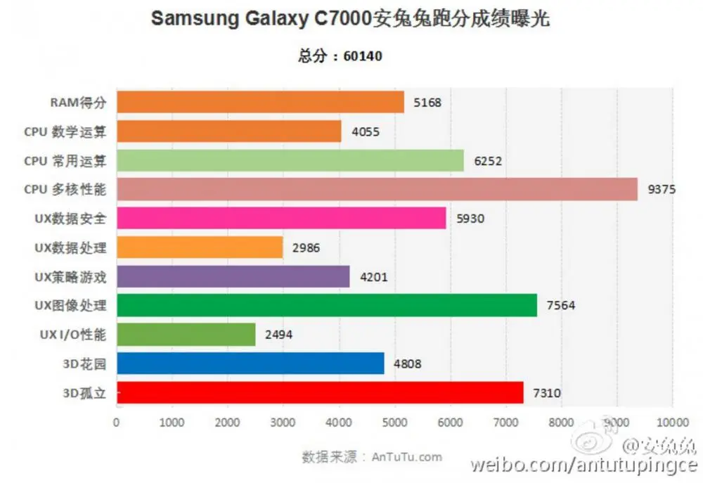 Некий Galaxy C7 обнаружили в AnTuTu