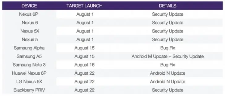 Android Nougat раздадут 22 августа