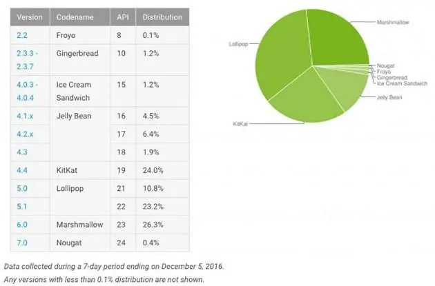 Android Nougat растёт в декабре, но пока медленно